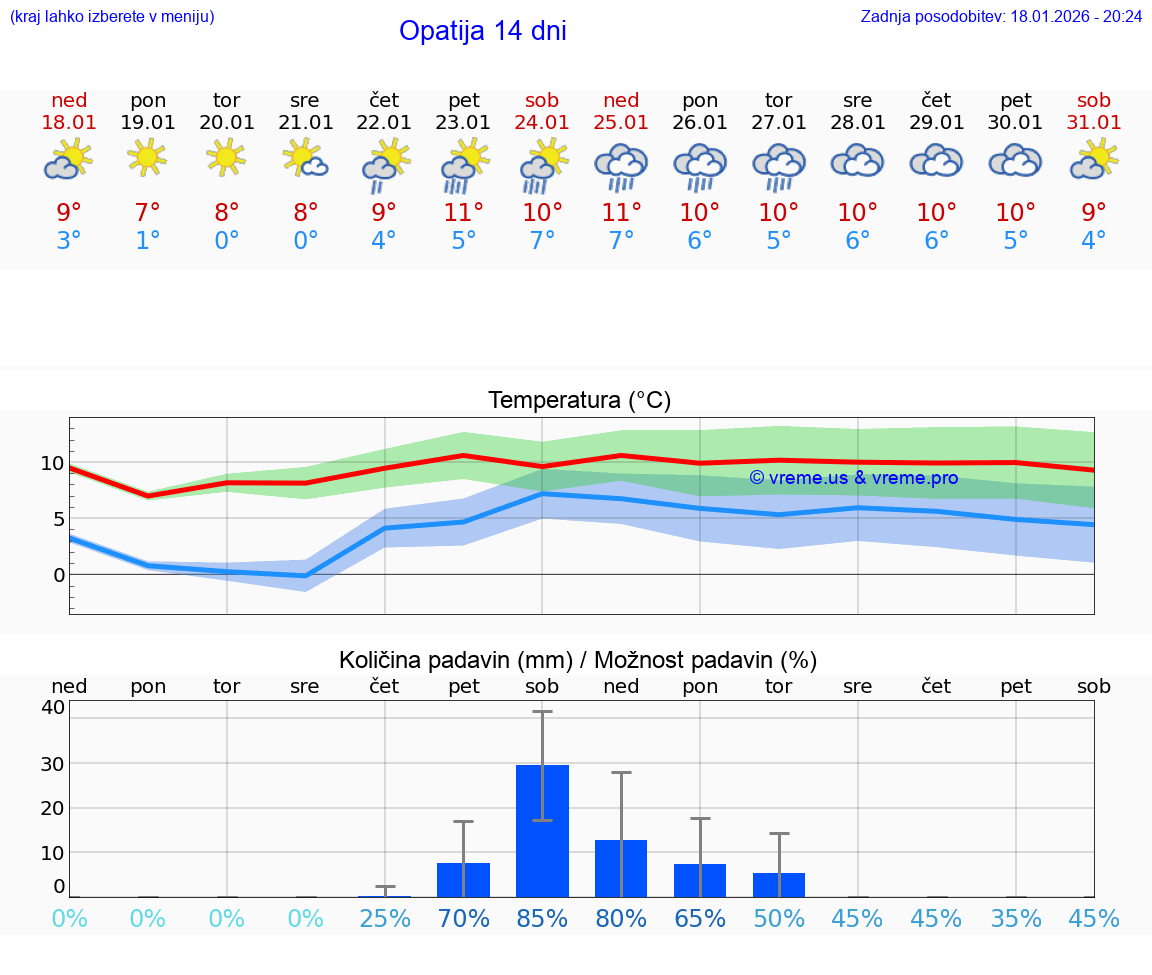 VREME 25 DNI Opatija