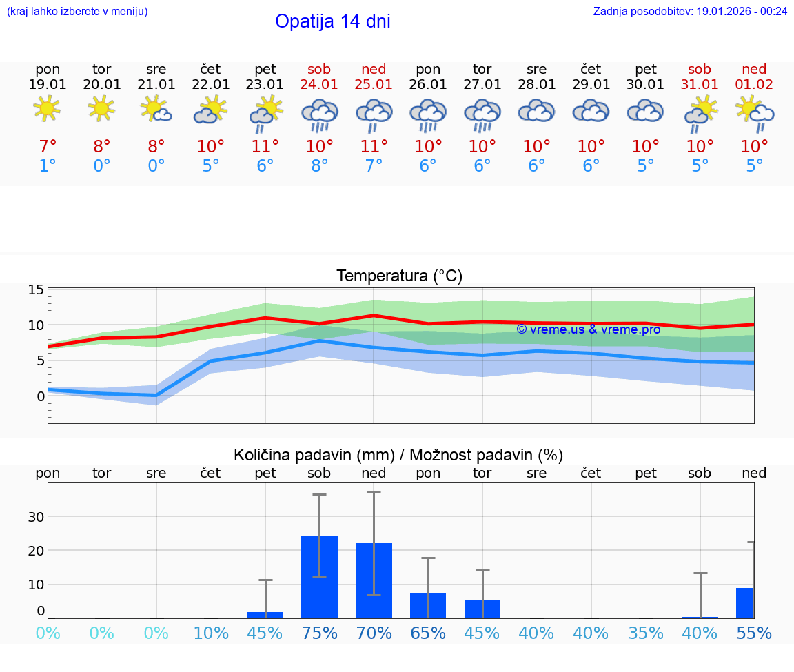 VREME 25 DNI Opatija