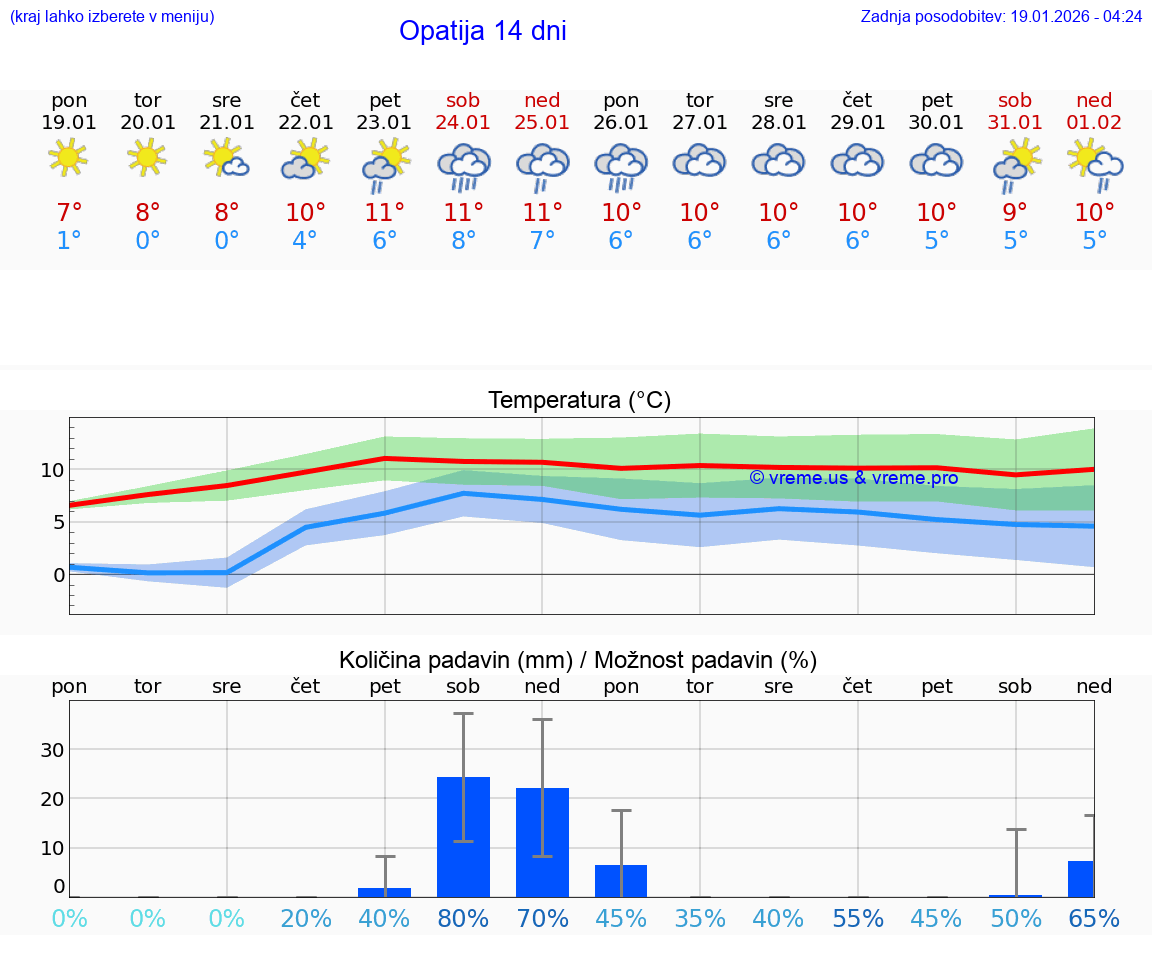 VREME 15 DNI Opatija