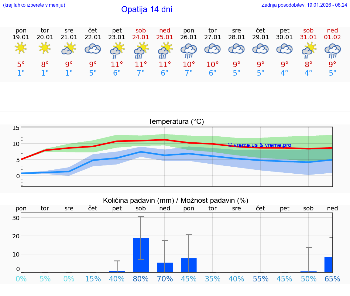 VREME 25 DNI Opatija
