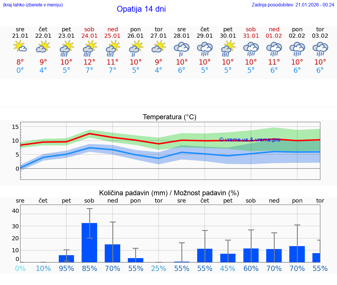 VREME 15 DNI Opatija