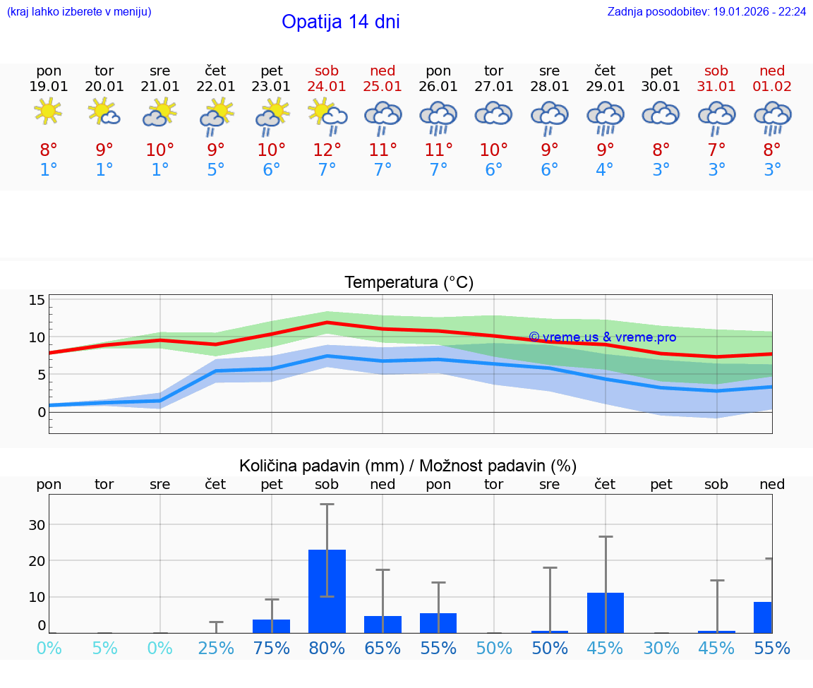 VREME 15 DNI Opatija