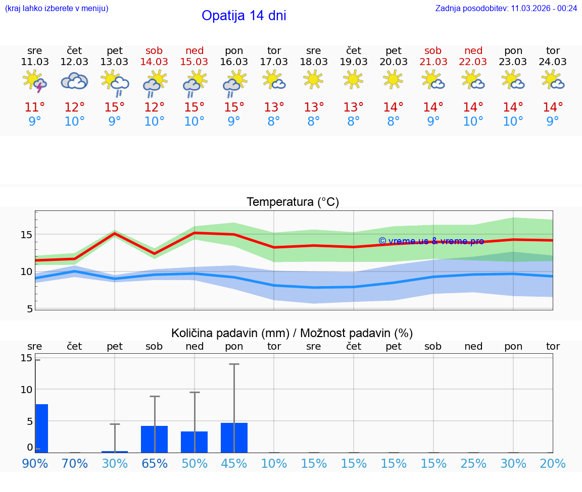 VREME 15 DNI Opatija