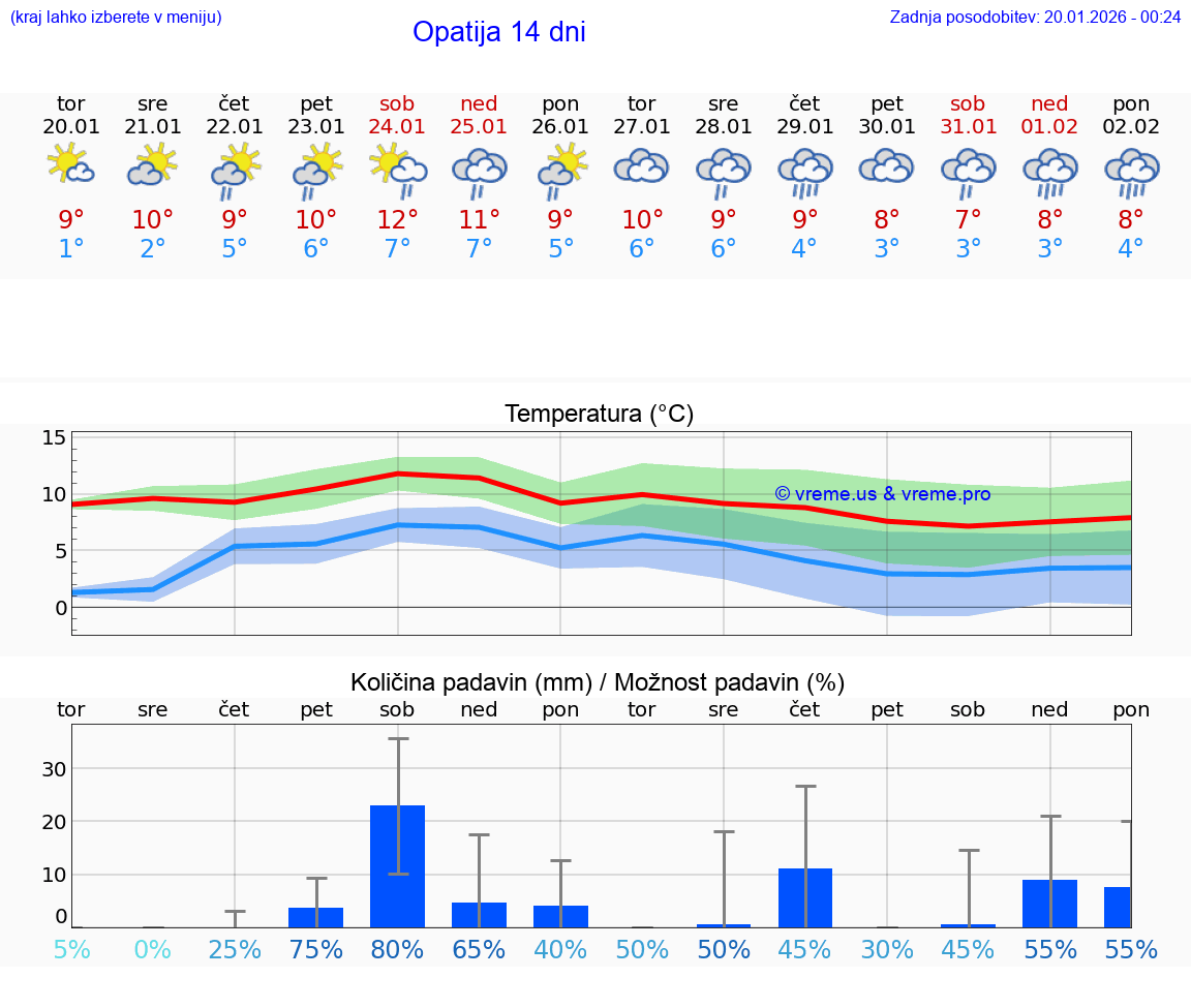 VREME 25 DNI Opatija