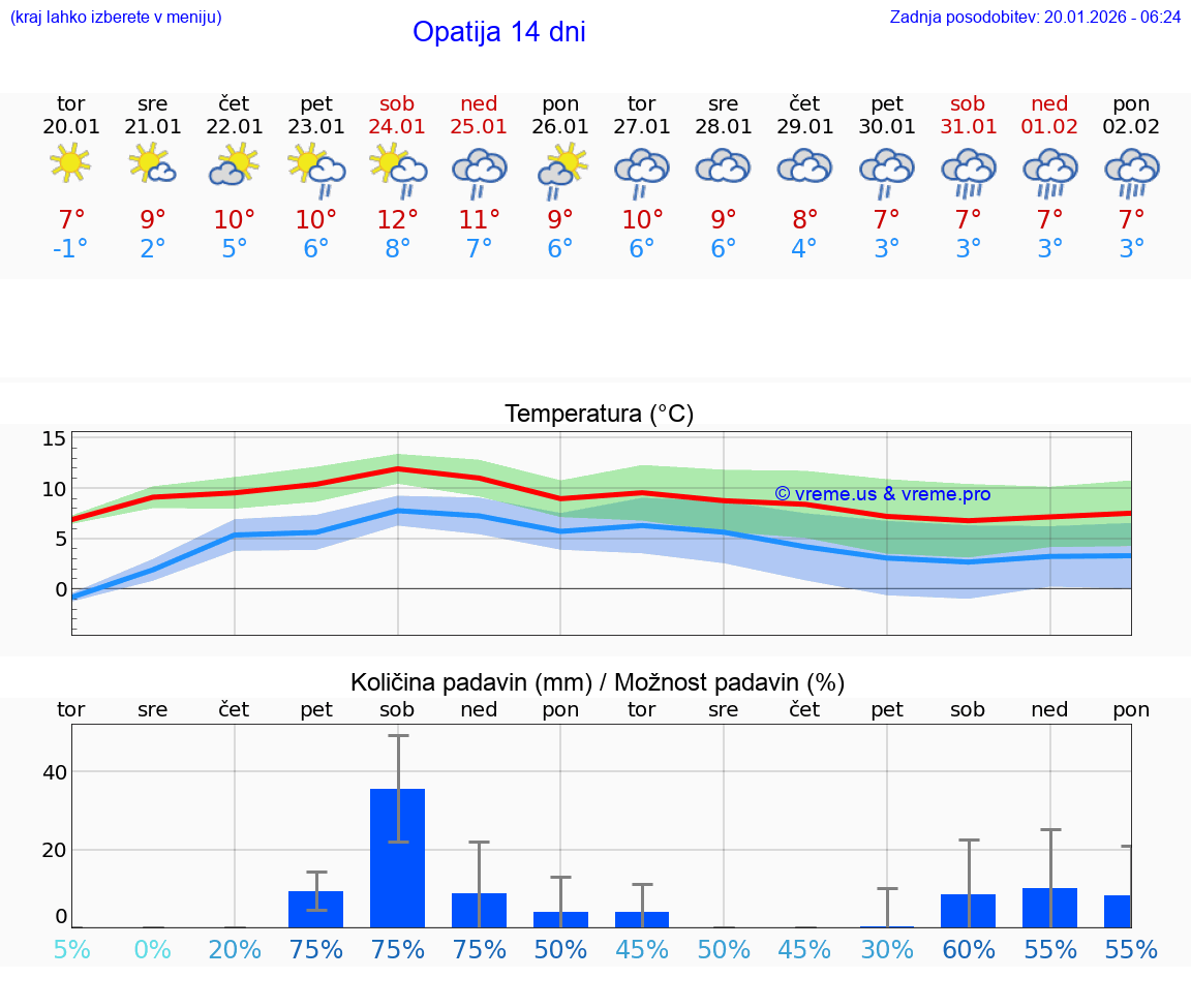 VREME 25 DNI Opatija