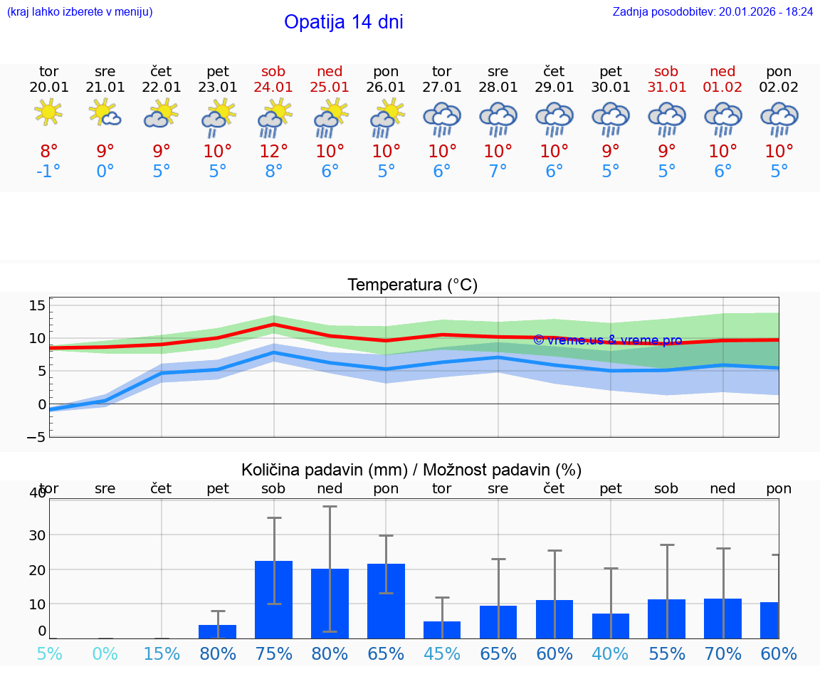 VREME 15 DNI Opatija