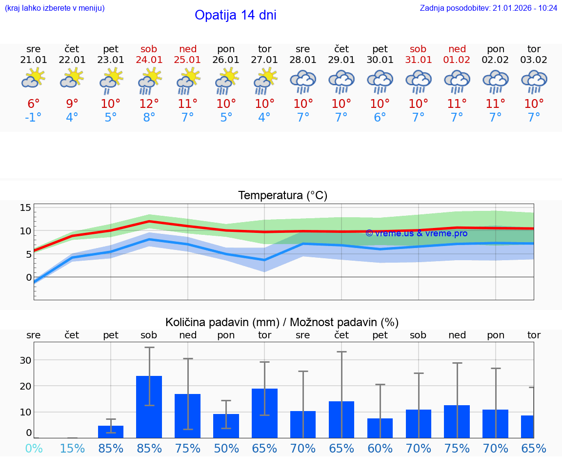 VREME 25 DNI Opatija