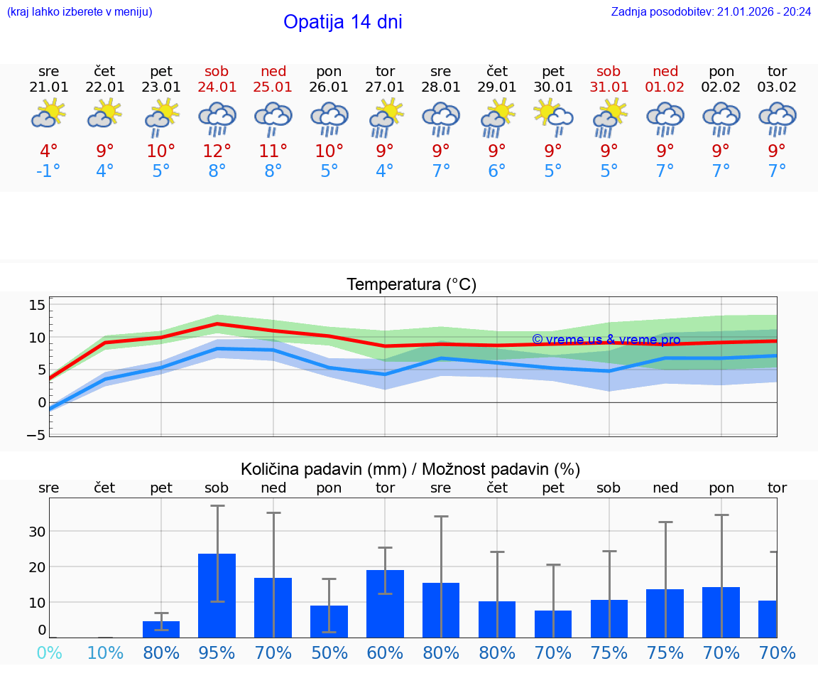 VREME 25 DNI Opatija