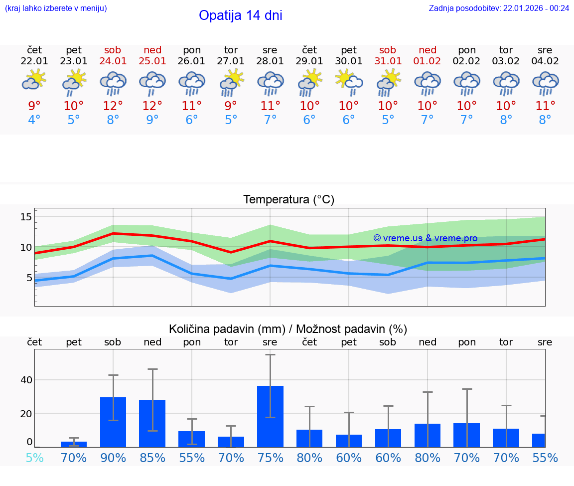 VREME 15 DNI Opatija