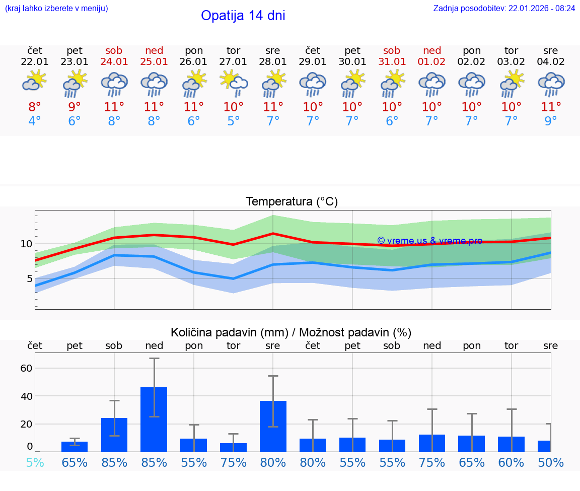 VREME 15 DNI Opatija