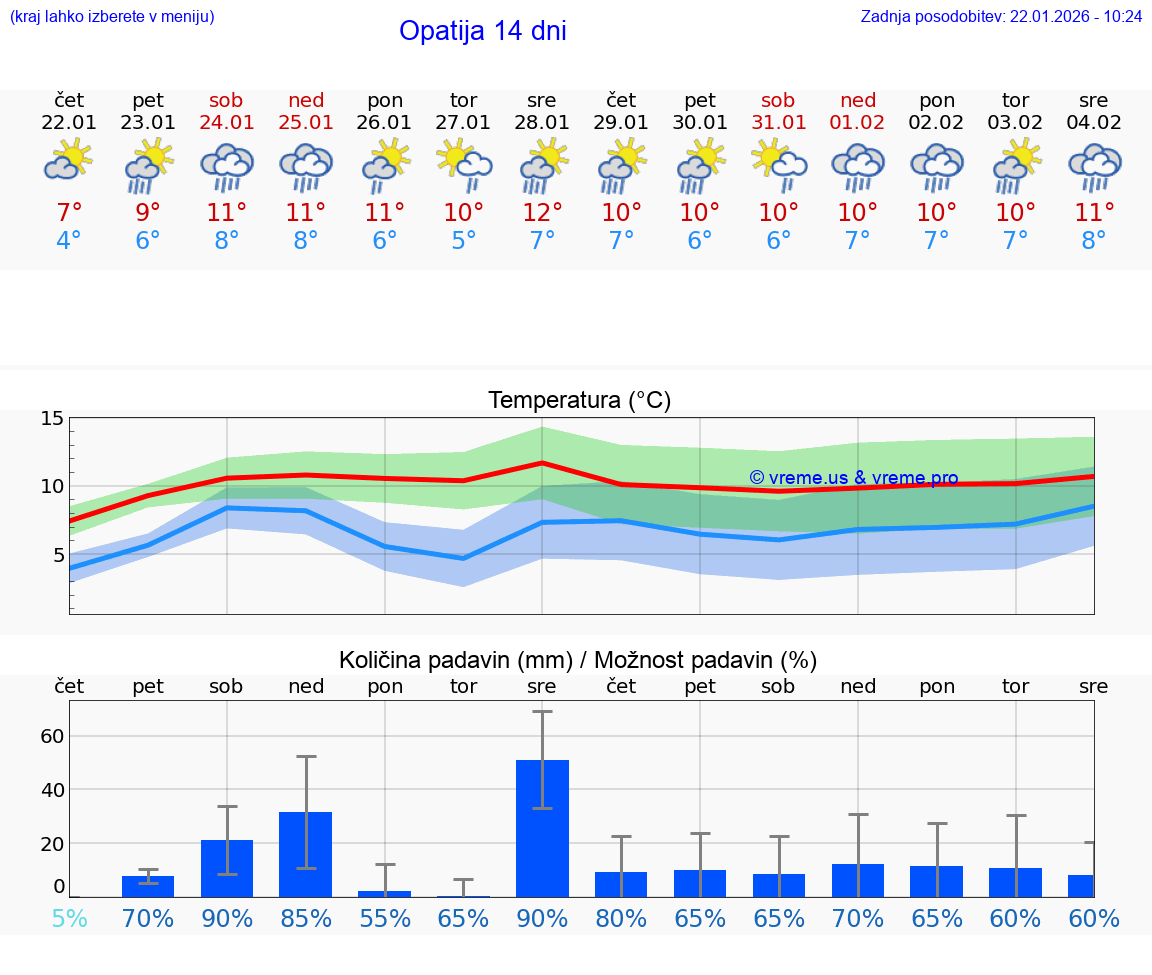 VREME 15 DNI Opatija