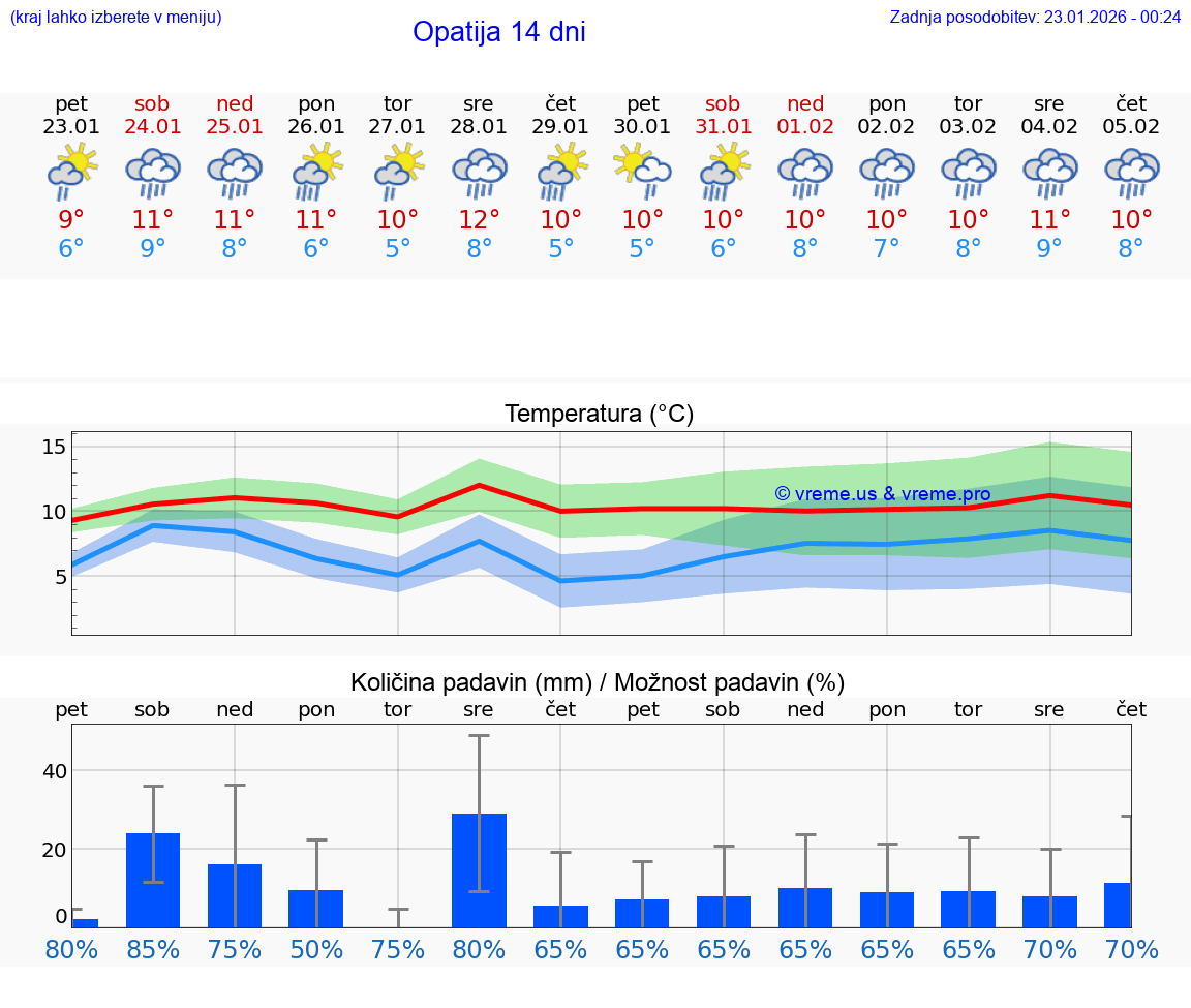 VREME 15 DNI Opatija