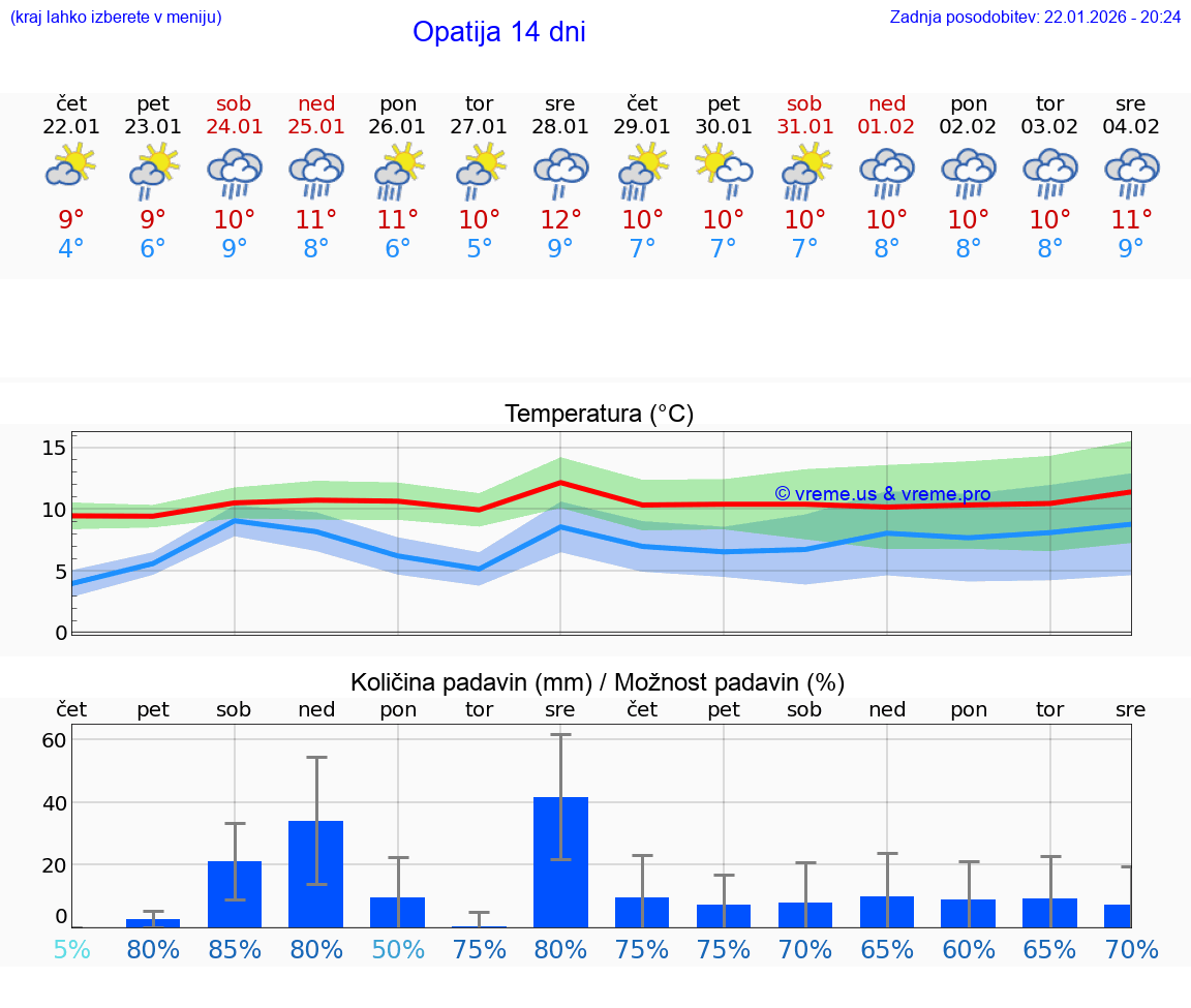 VREME 15 DNI Opatija