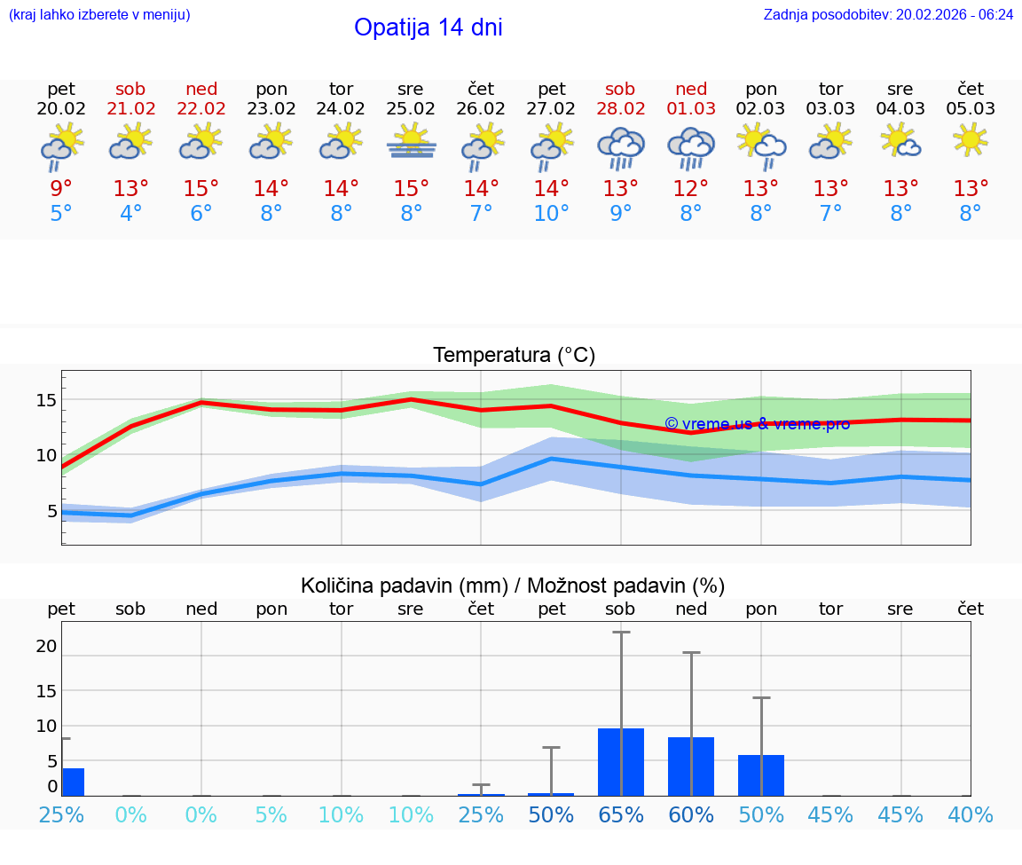 VREME 15 DNI Opatija