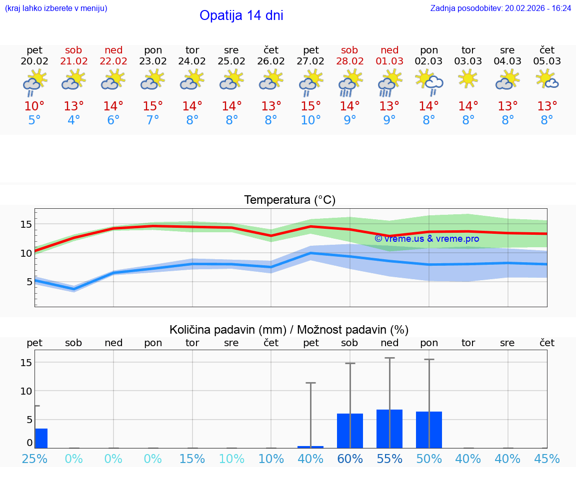 VREME 25 DNI Opatija