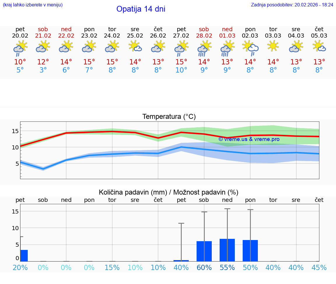 VREME 15 DNI Opatija
