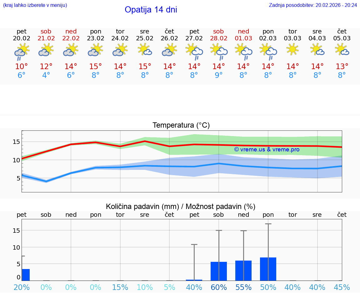VREME 15 DNI Opatija