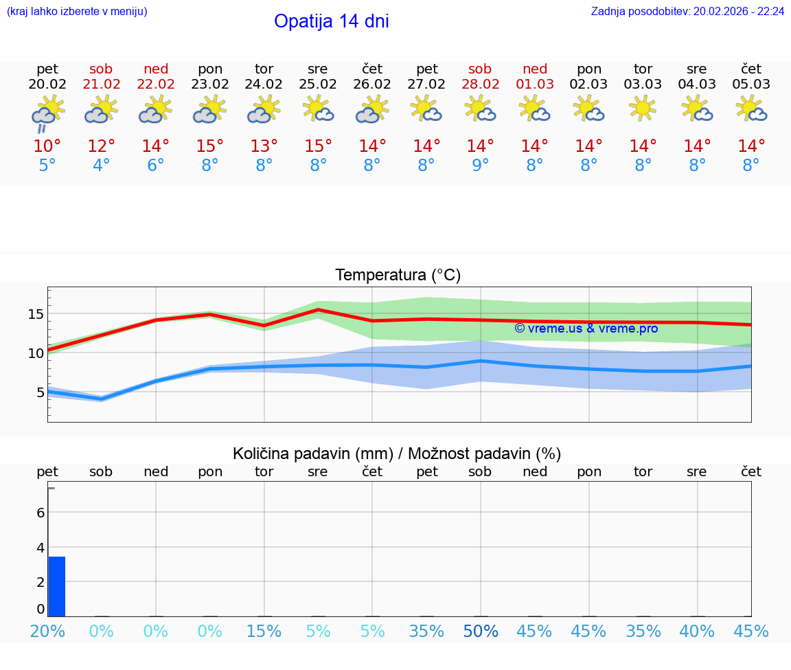 VREME 15 DNI Opatija