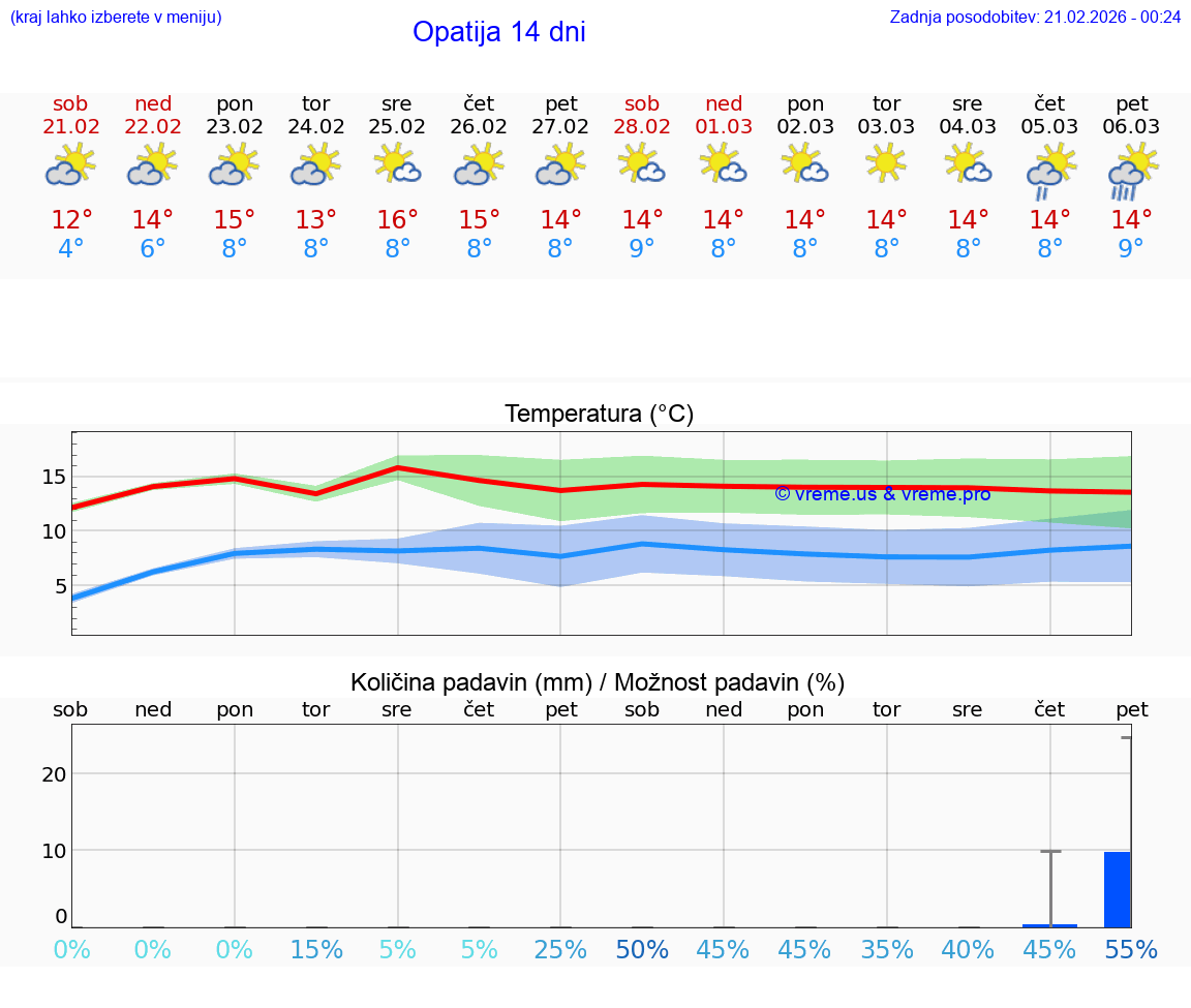 VREME 25 DNI Opatija