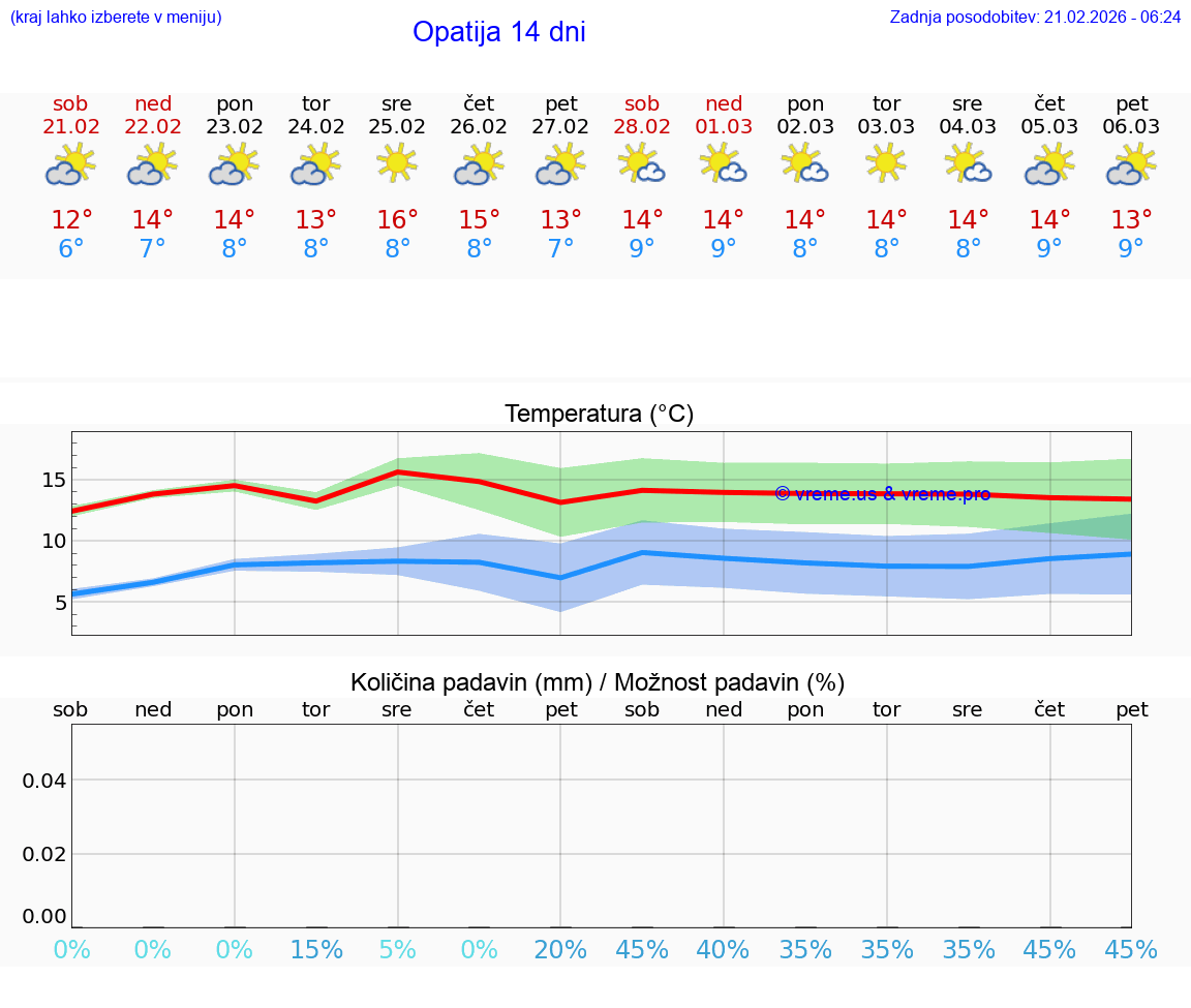 VREME 25 DNI Opatija