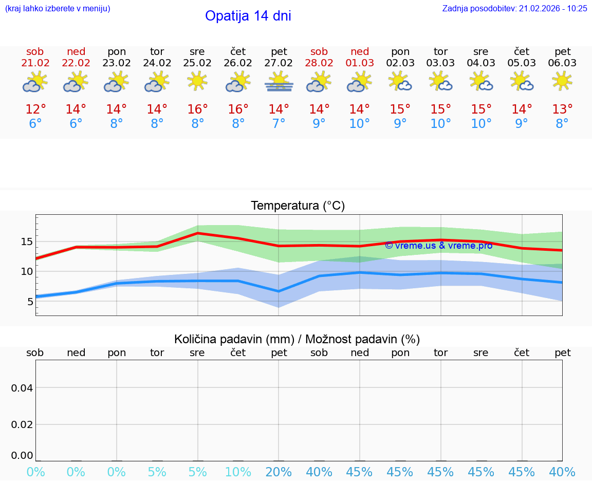 VREME 25 DNI Opatija