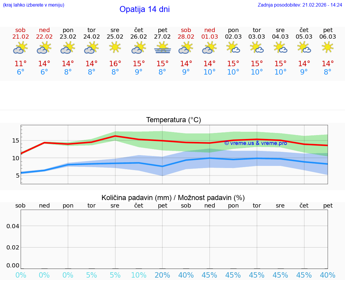 VREME 25 DNI Opatija