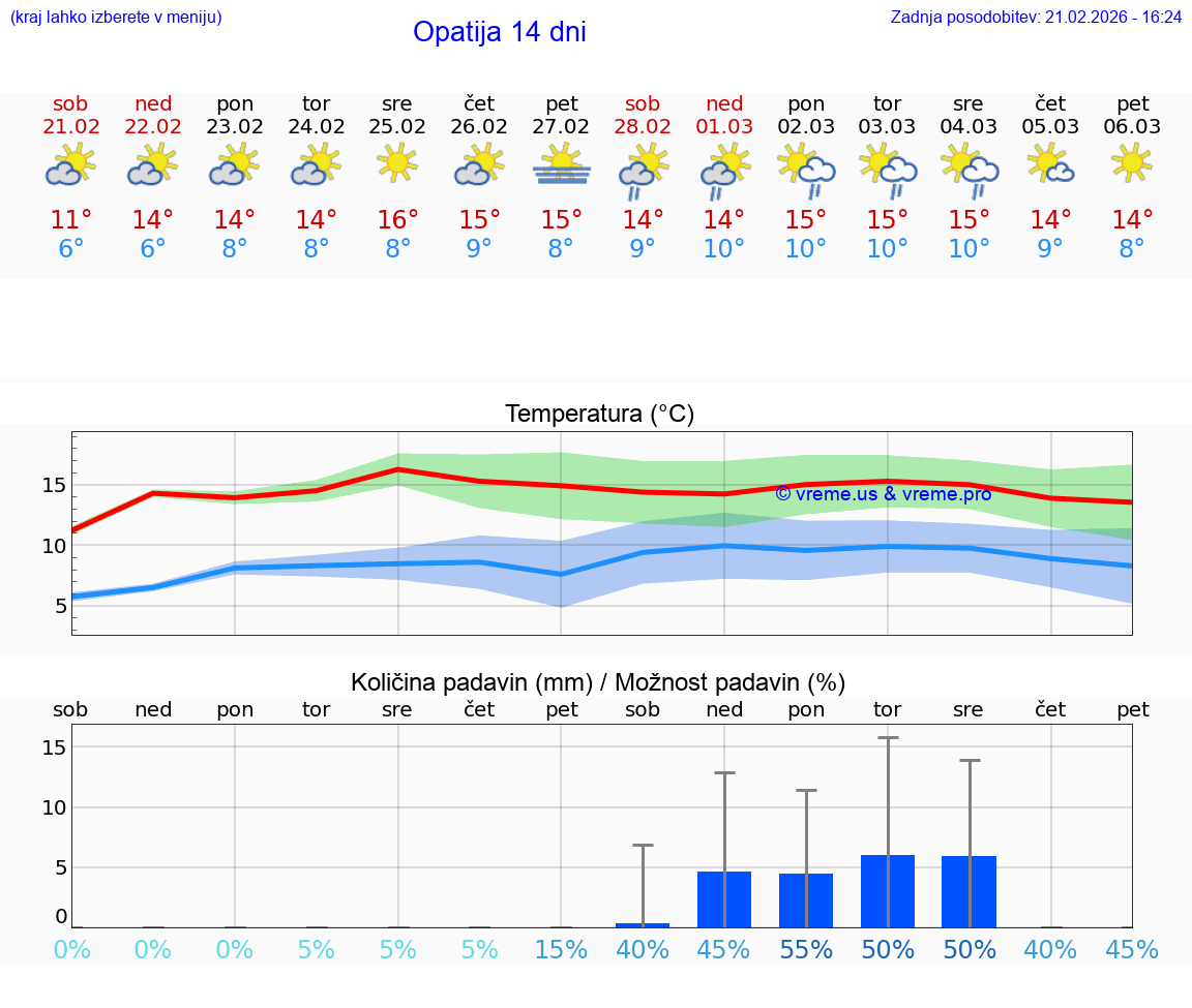 VREME 25 DNI Opatija