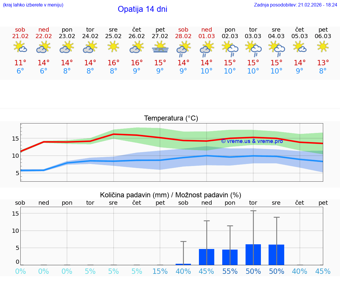 VREME 25 DNI Opatija