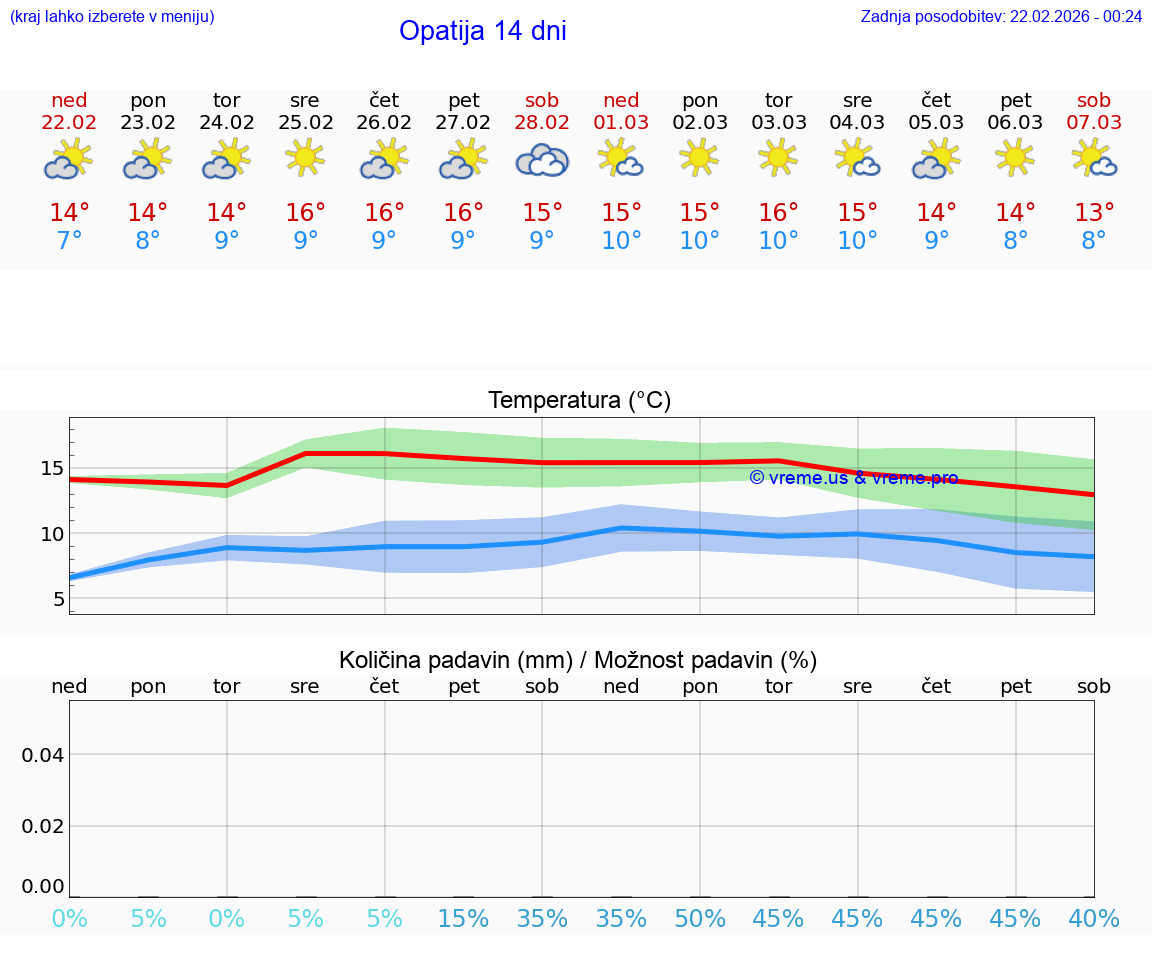 VREME 25 DNI Opatija