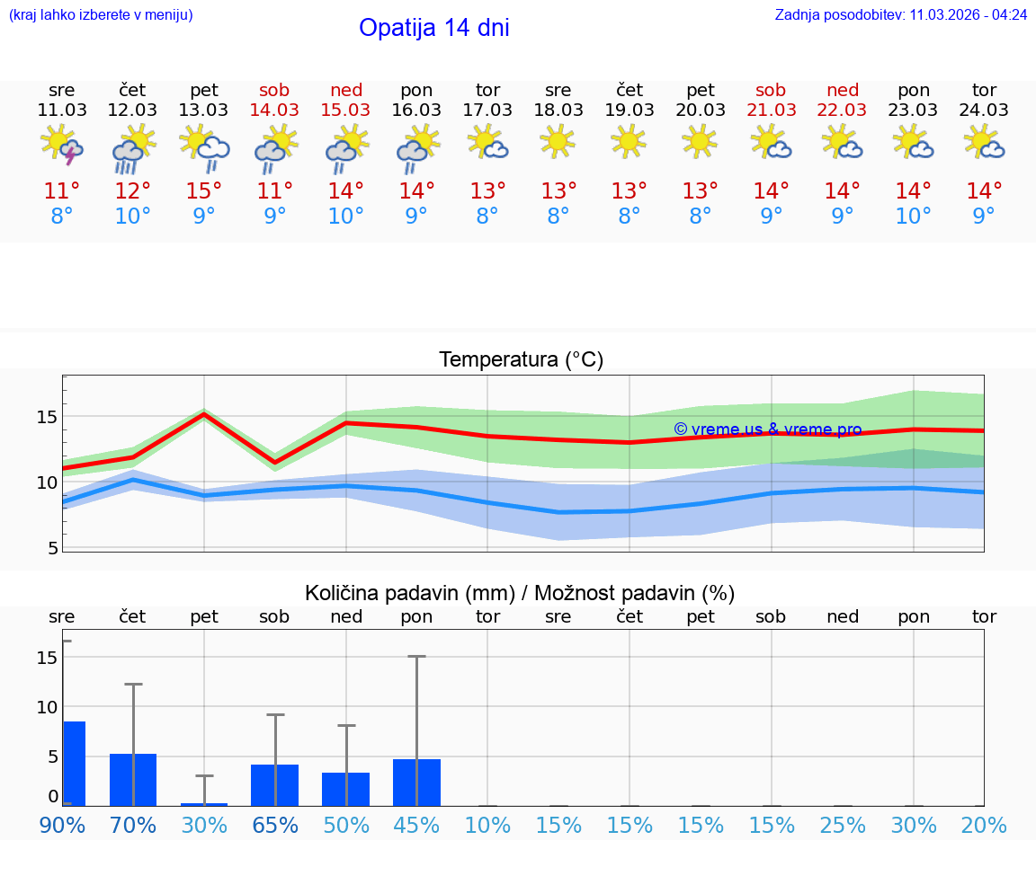 VREME 15 DNI Opatija