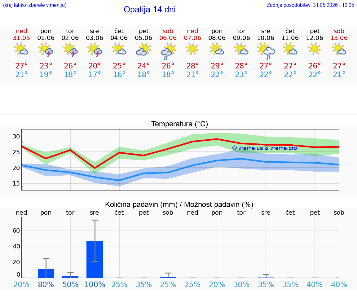 WETTER 25 TAGE Opatija