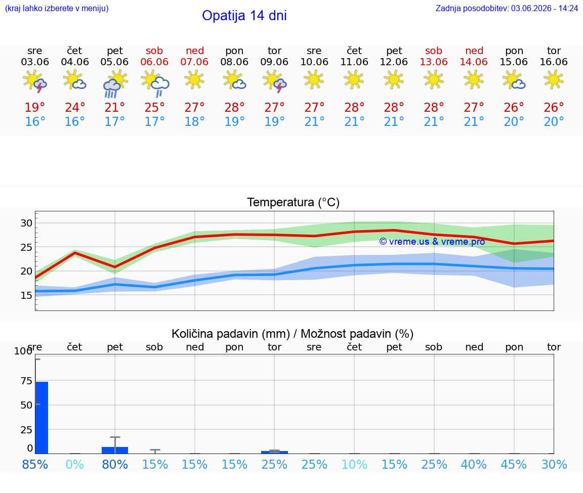 WETTER 25 TAGE Opatija