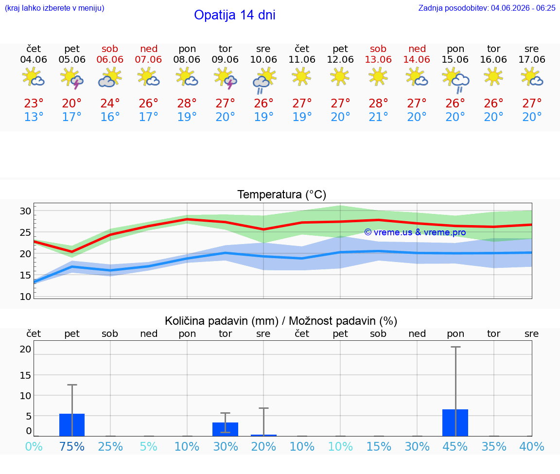 WETTER 15 TAGE Opatija