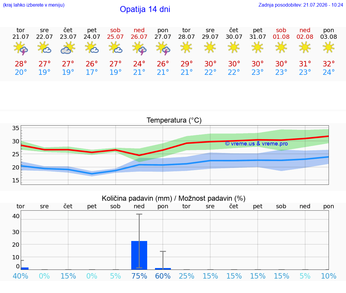WETTER 25 TAGE Opatija