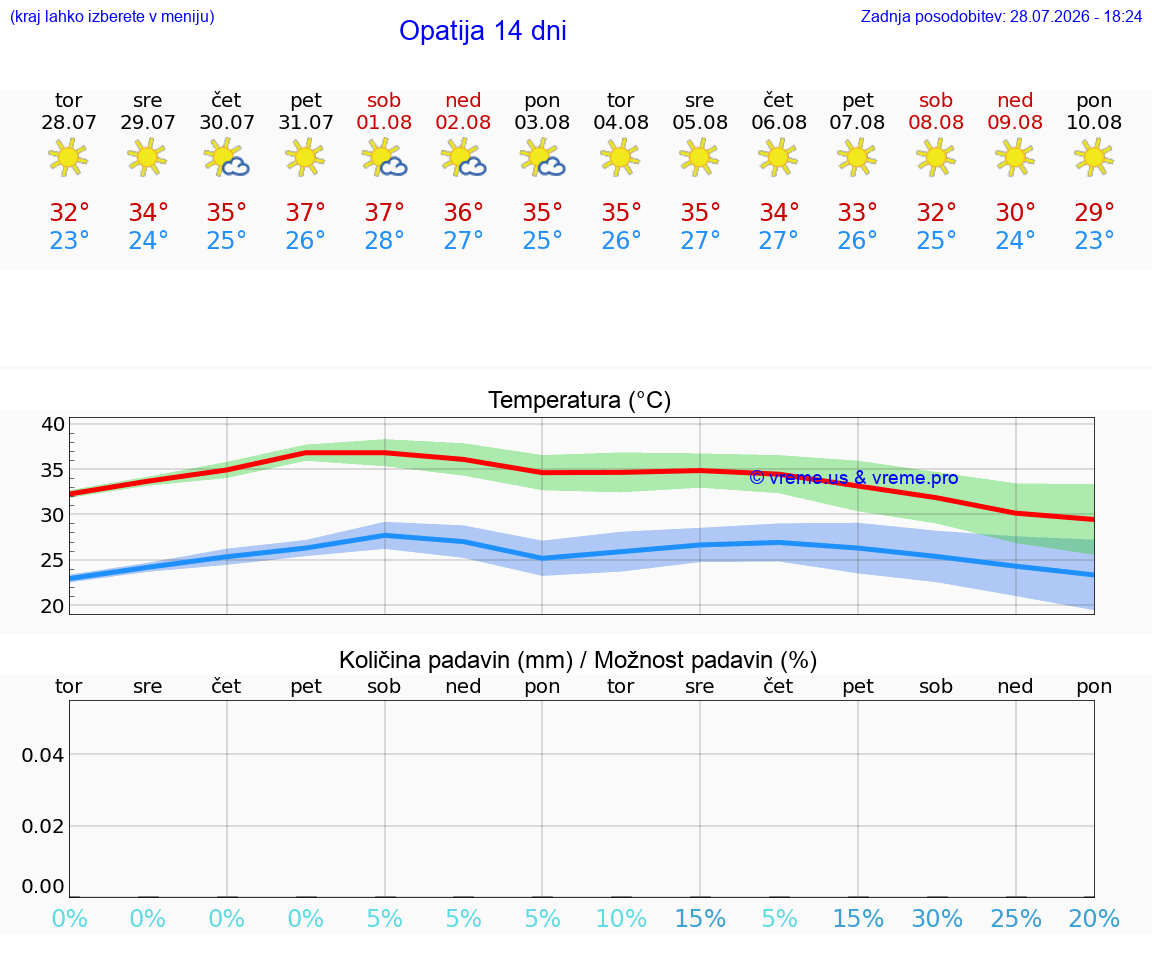WETTER 15 TAGE Opatija