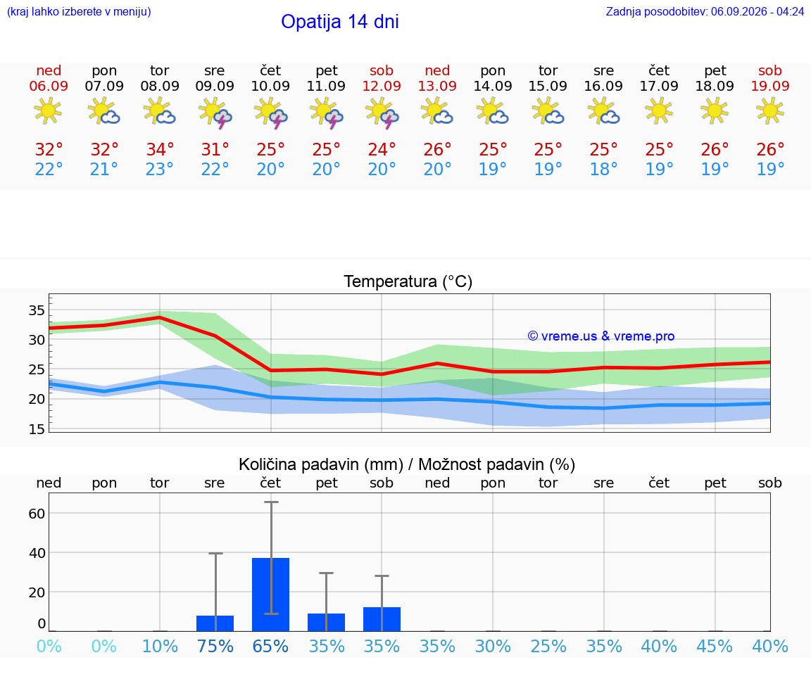 WETTER 25 TAGE Opatija
