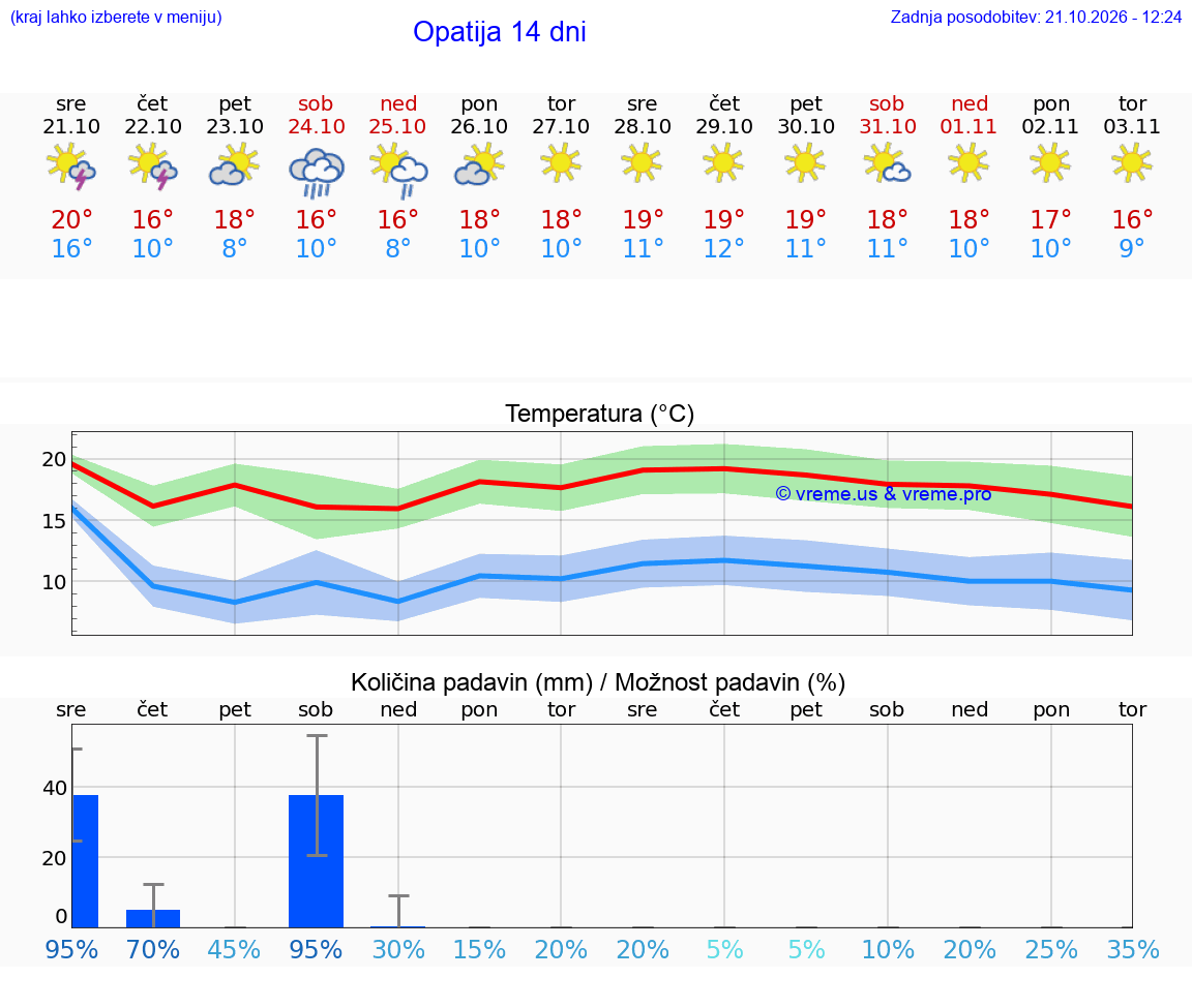 WETTER 25 TAGE Opatija