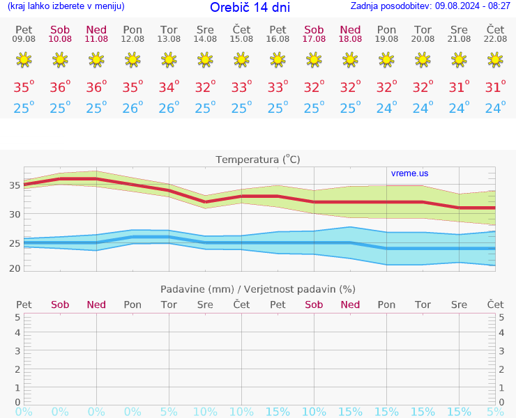 VREME 25 DNI Orebič