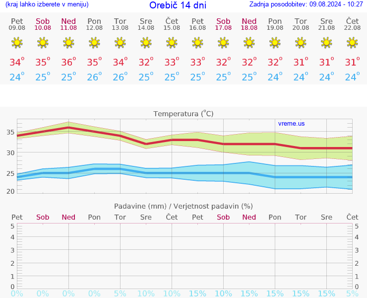 VREME 25 DNI Orebič