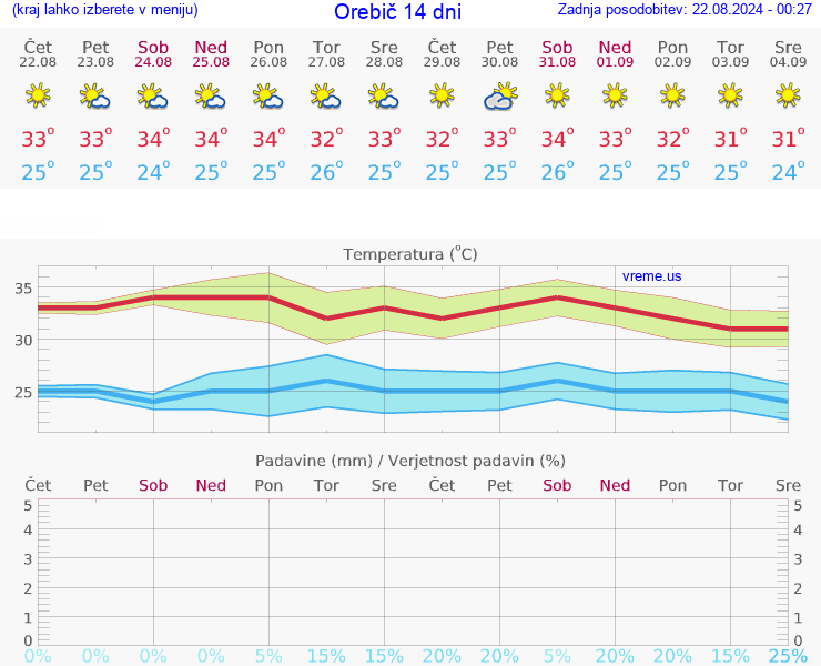VREME 15 DNI Orebič