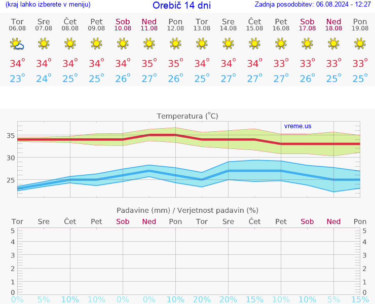 VREME 25 DNI Orebič