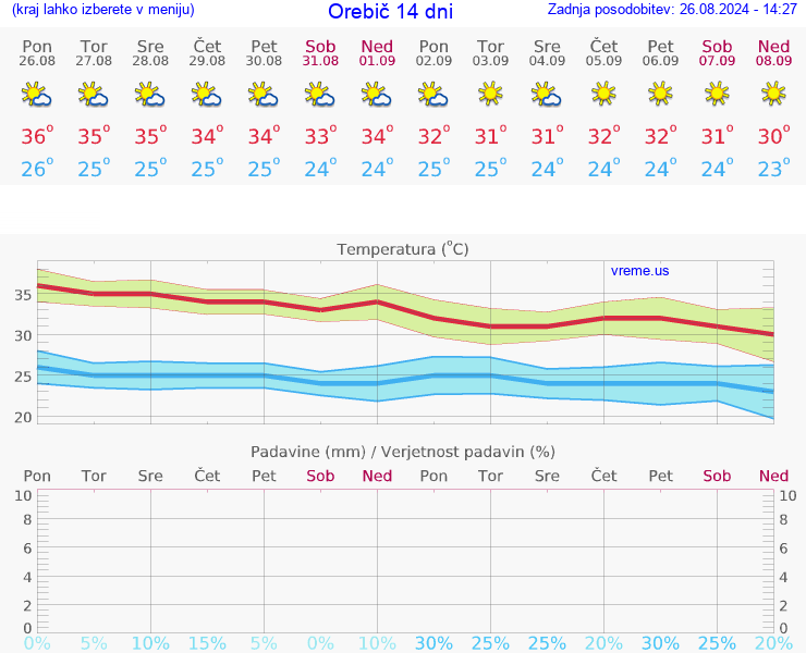 VREME 15 DNI Orebič