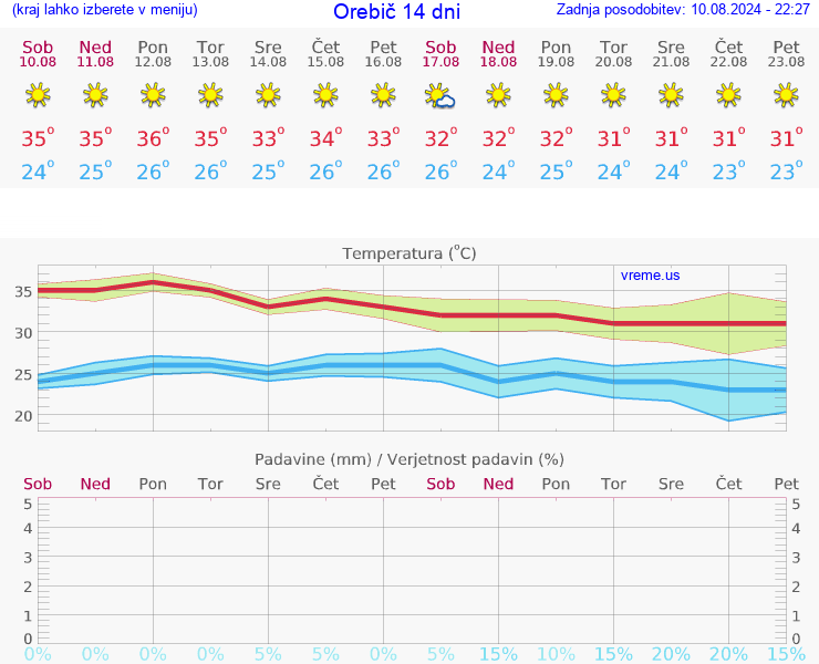 VREME 15 DNI Orebič