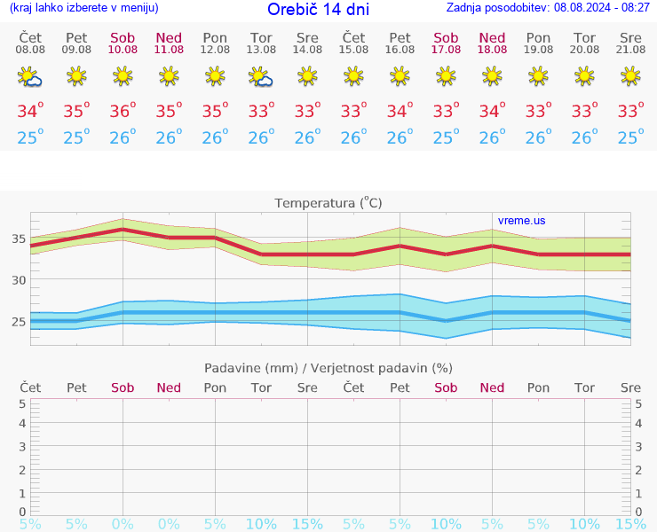 VREME 25 DNI Orebič