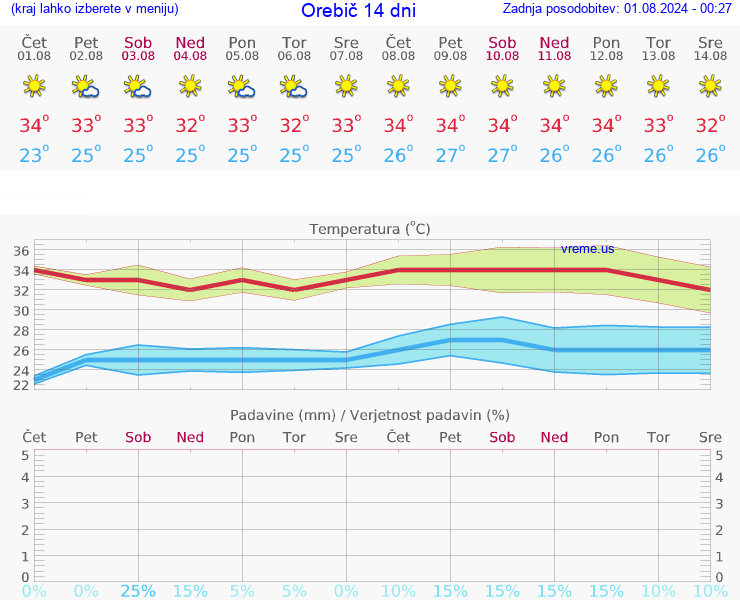 VREME 25 DNI Orebič