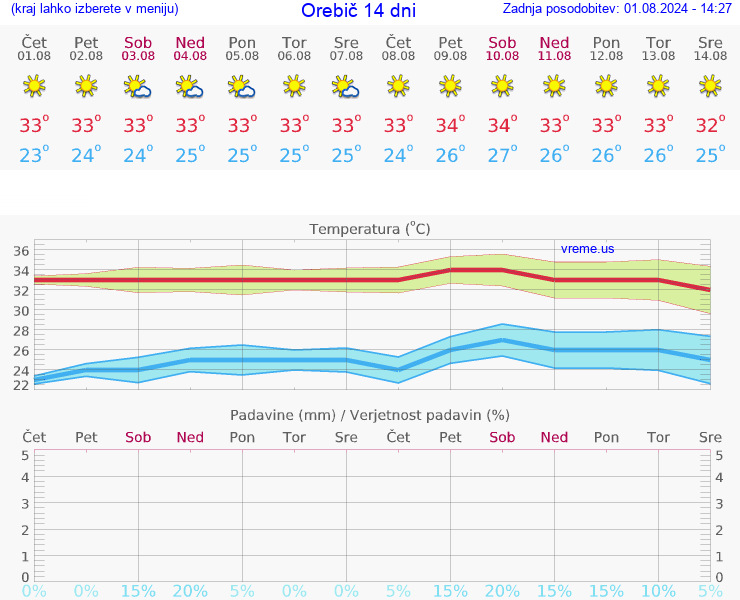VREME 25 DNI Orebič