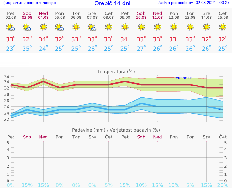 VREME 15 DNI Orebič