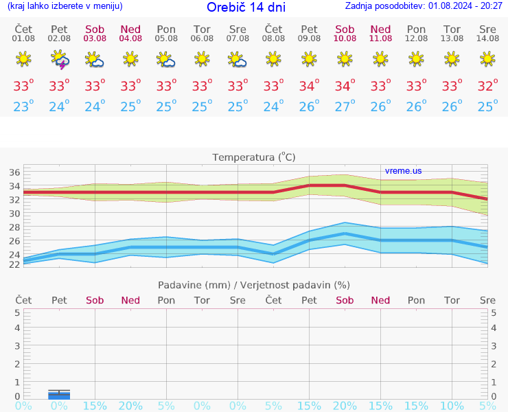 VREME 25 DNI Orebič
