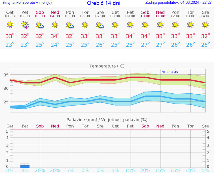 VREME 25 DNI Orebič
