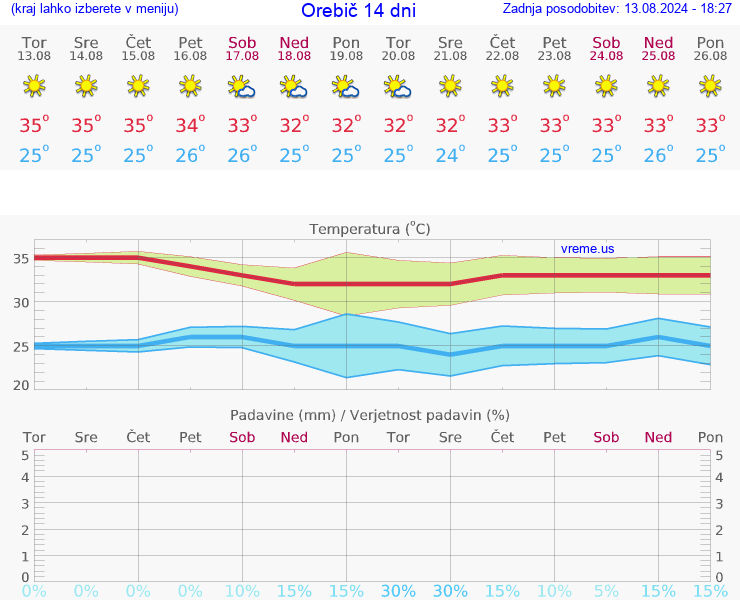 VREME 25 DNI Orebič